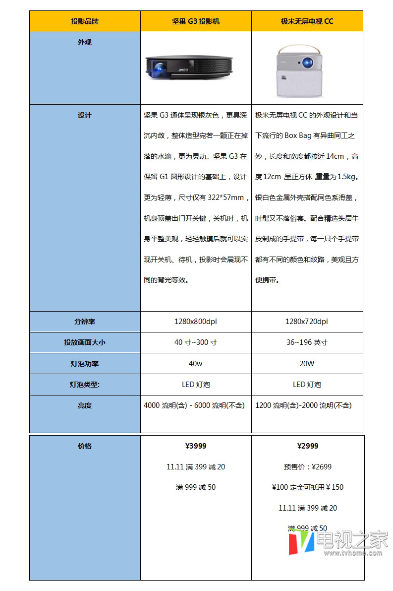 坚果g3和极米cc哪个好智能投影仪全面对比