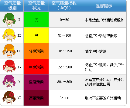 6,空氣汙染指數大於300,空氣質量級別為六級,空氣質量狀況屬於嚴重