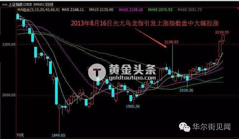 光大证券"乌龙指—中国资本市场迄今最严重乌龙指事件