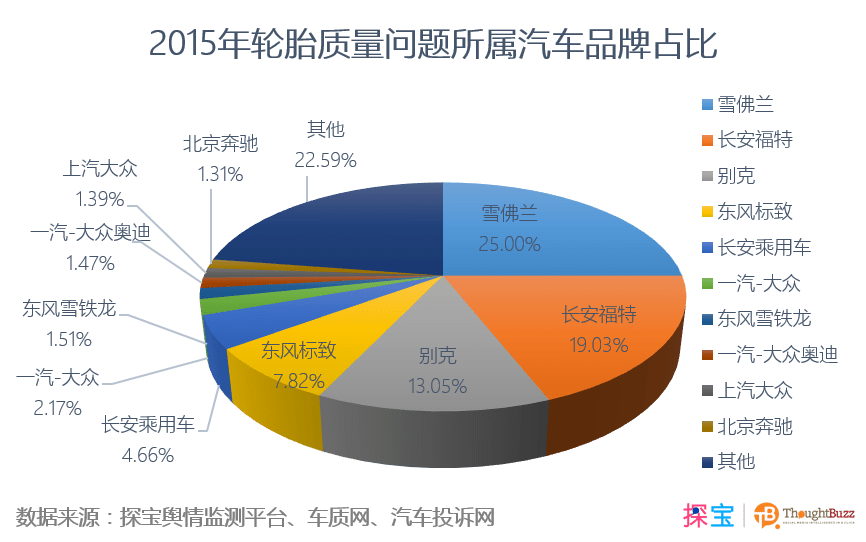 (2015年輪胎質量問題所屬汽車品牌佔比)如何選擇適合的輪胎品牌面對如