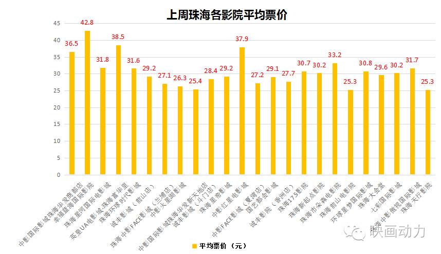 而珠海前山电影院,珠海天行影院和中影国际影城珠海华发新天地店票价