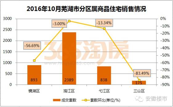 安徽11市銷量下滑,房價最高跌5%,蕪湖蚌埠六安的火爆原來只是曇花一現