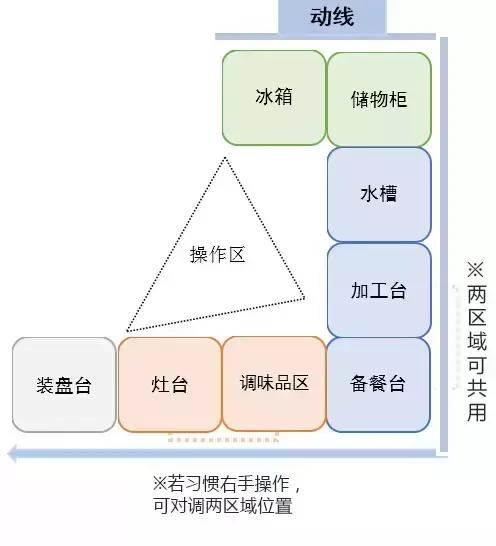 橱柜布局出了问题 做饭怎么都感觉不顺