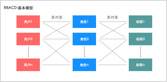 用户和角色,角色和权限都是多对多的关系