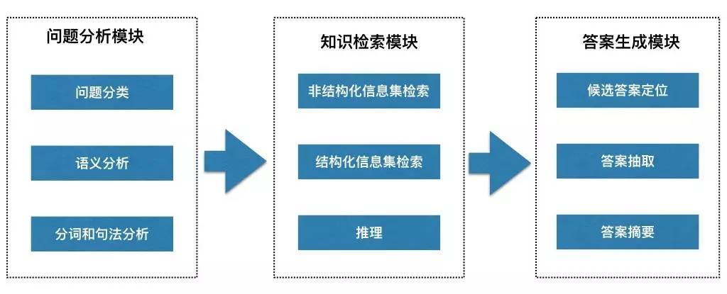 与问答系统的亲密接触