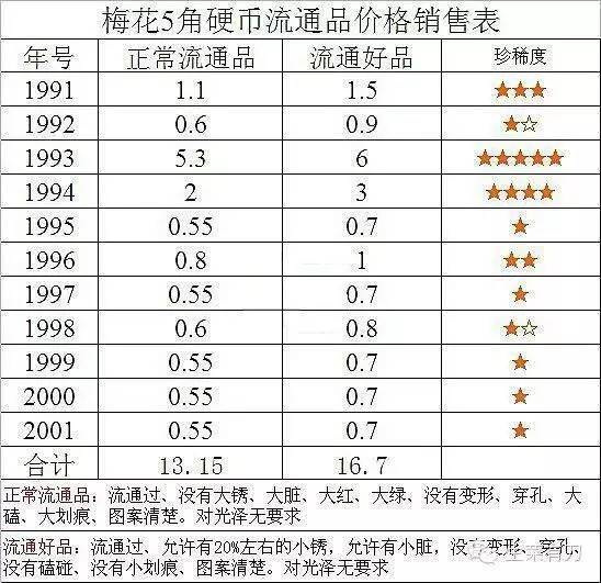 梅花5角硬币那年最值钱 梅花5硬币价格表