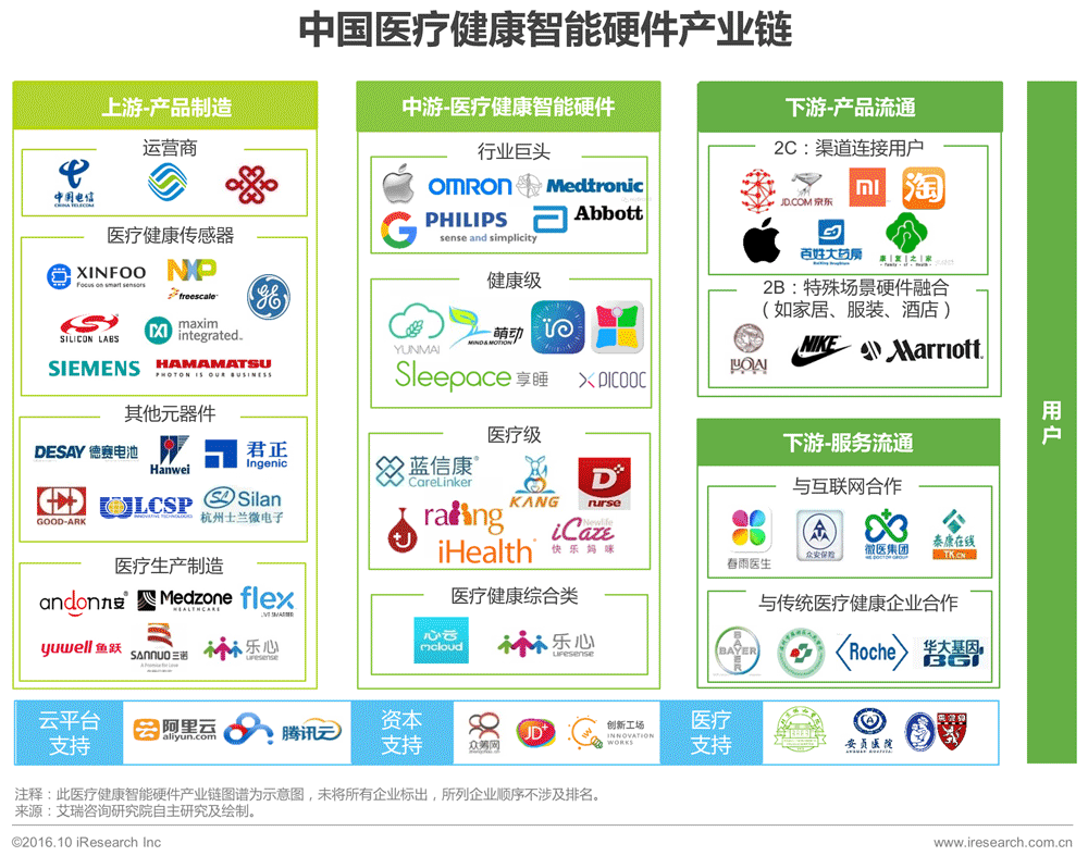 中国医疗健康智能硬件产业链中游