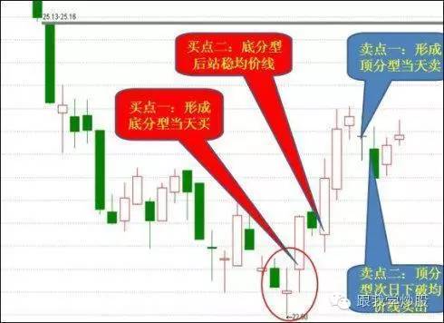 二:有效底分型的確認