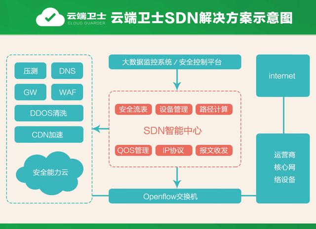 sdn智能中心助力云端卫士安全防护全面升级