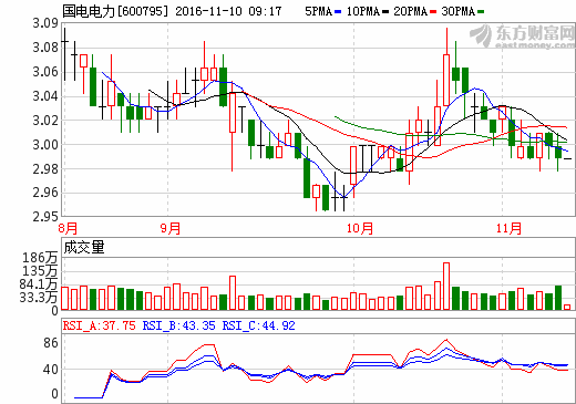 國電電力600795最新利好消息公佈 後市如何演繹