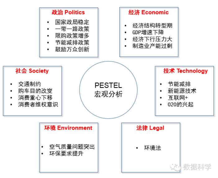 pestel模型是用来分析宏观环境的有效工具,包括6大因素:政治,经济
