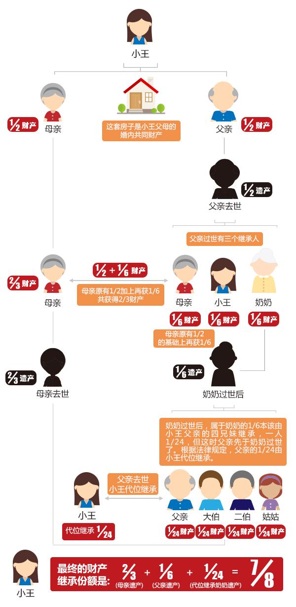 最新遗产分配比例图图片