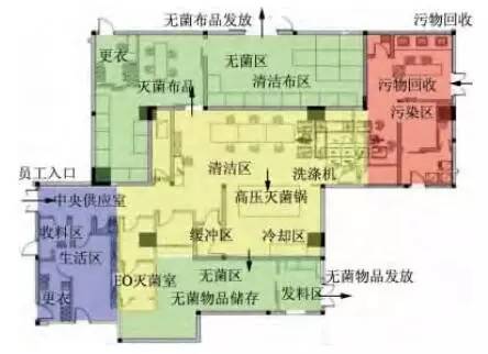 图11 中心供应室污染程度分布图表7 中心供应室空调设计参数中心供应