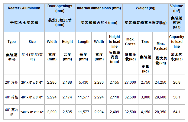 精确到毫米的海运集装箱英文数据和随附阅读笔记