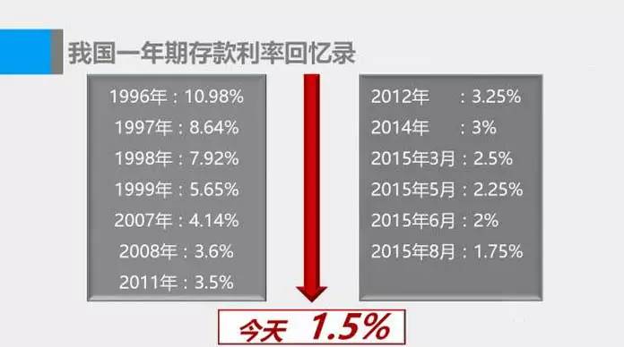 98%!100萬存銀行,一年就有10.98萬利息!