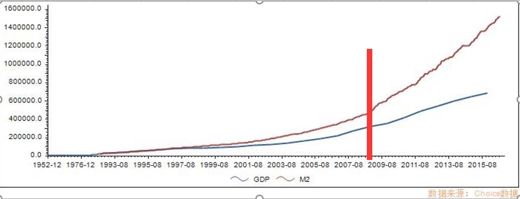 下圖是廣義貨幣供應量(m2)與gdp的增長走勢對比:紅軸左邊為4萬億政策