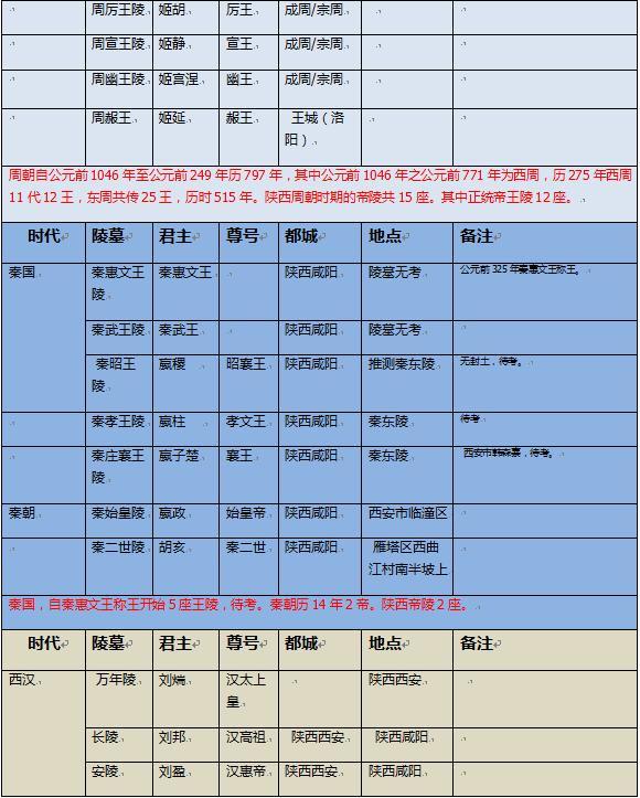 哪里的黄土埋皇帝河南还是陕西的帝王陵多