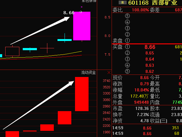 西部礦業(601168)莊家控盤不斷擴大,趕緊掃貨!