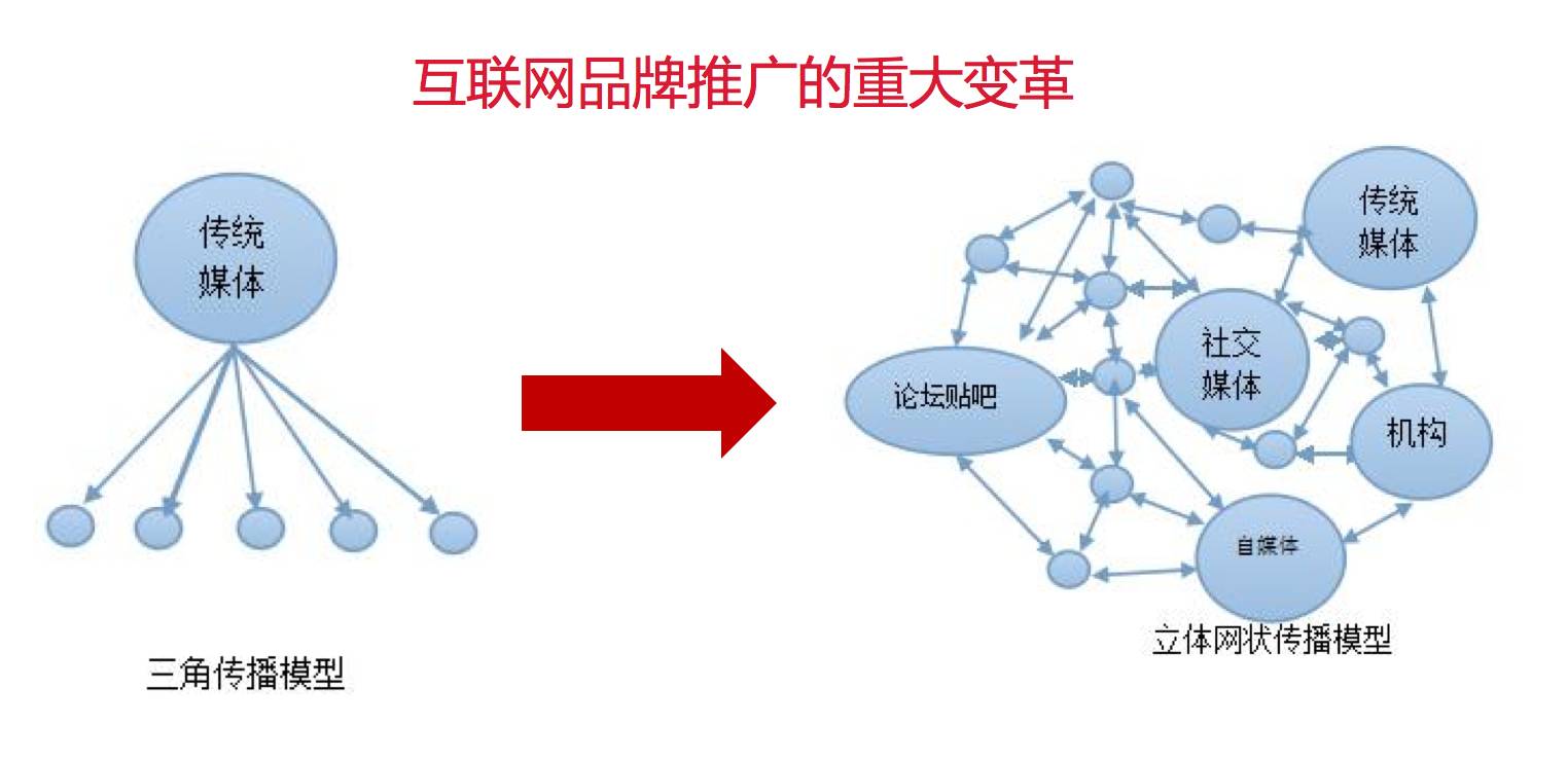 互联网出现后,传播变成了立体网状的传播格局,每个人都成为了媒体的一