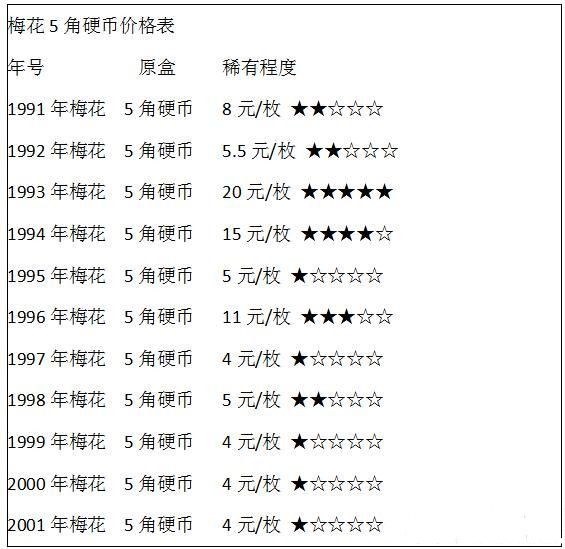 梅花五角硬币价格一览   梅花5角年份不同收藏价值大相径庭