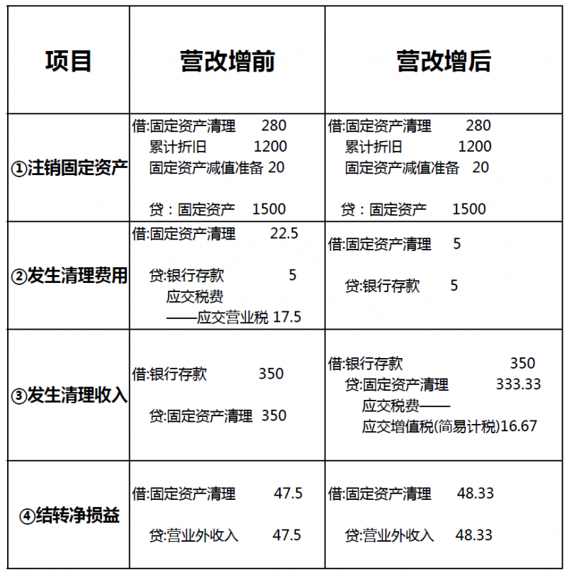 【宝莉会计】第2期 营改增后不动产的账务处理