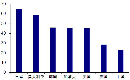 部分国家的大城市化率(2014 年)
