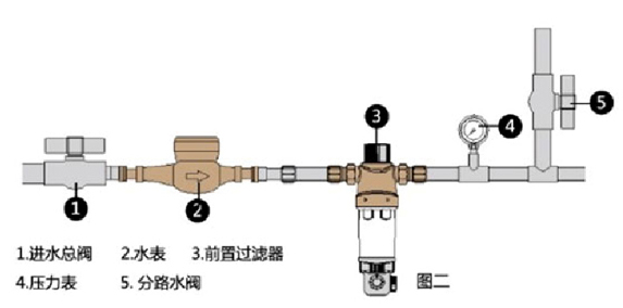 水專家揭秘安裝前置過濾器方法及有何用途