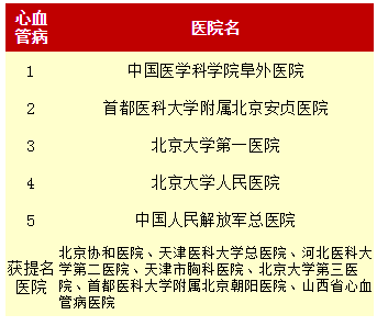 包含首都医科大学附属阜外医院