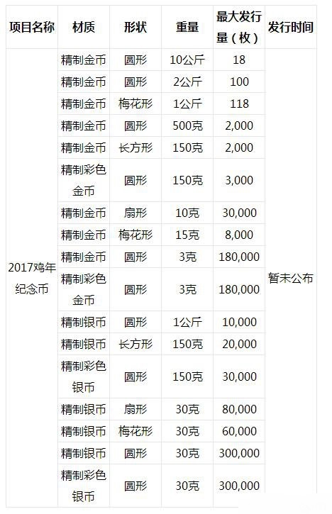 2017年鸡年纪念币发行量计划