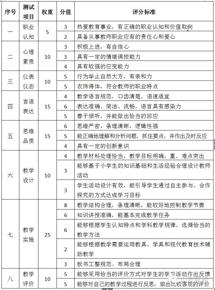 教师资格证面试评分标准(小学)