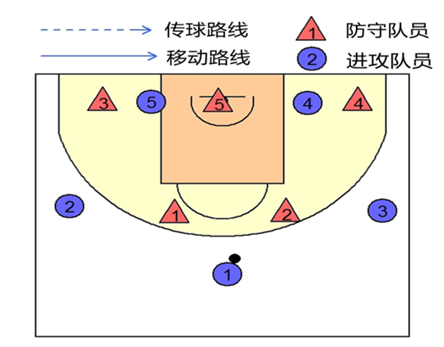 運用高低位配合破解區域聯防