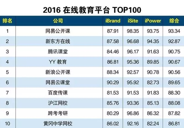 2016年 在線教育平臺排名top100