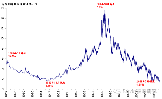 图表 : 美国  年期国债收益率的历史走势