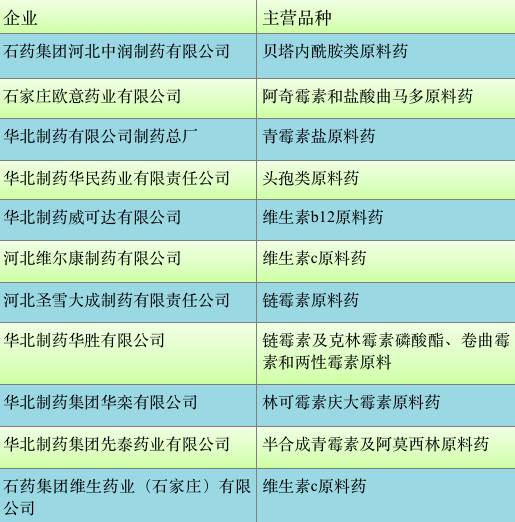 下面是被列入停产名单的石家庄原料药企业及其主要品种