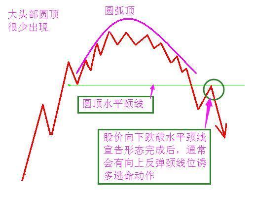 揭秘圆形顶反转形态