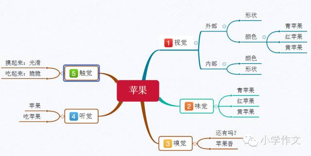 用思維導圖 教學生或小孩寫作文 (小學初中高中都適用)