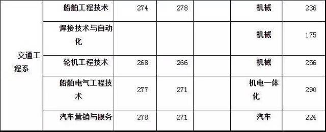 威海職業學院2016年單