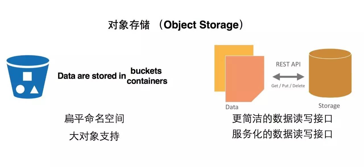 块存储与对象存储的区别（块存储,文件存储,对象存储的区别） 块存储与对象存储的区别（块存储,文件存储,对象存储的区别）〔块存储和对象存储区别〕 新闻资讯