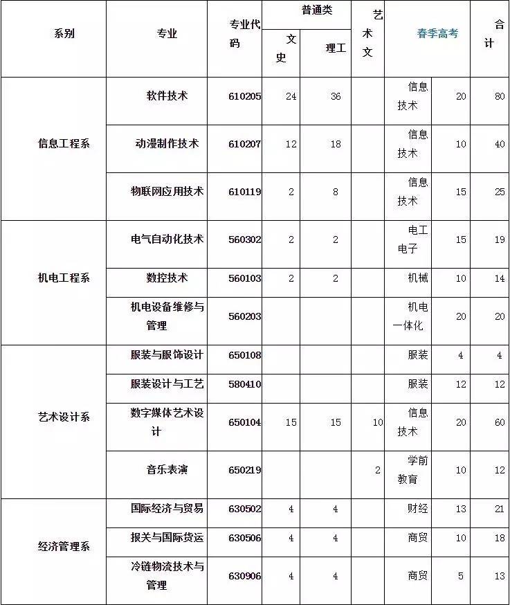 威海職業學院2016年單獨招生專業及計劃數:威海職業學院(weihai