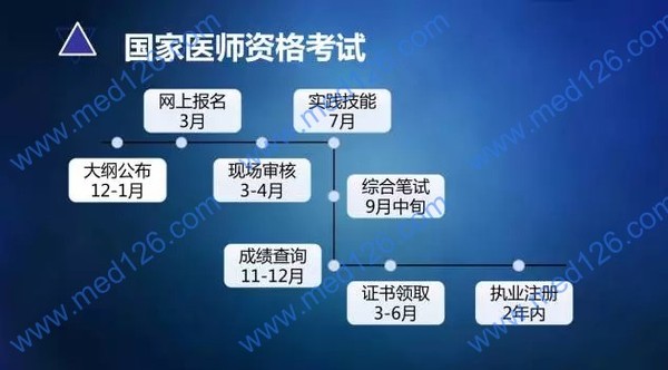 16医师执业资格证考试报名通道_2023执业助理医师考试报名时间_15年全国医师执业资格证考试报名