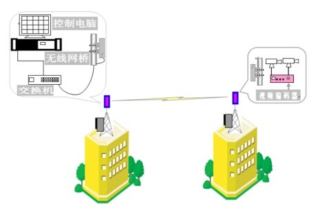 無線監控中無線網橋如何組網?如何選擇最合適的?
