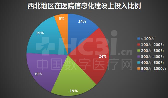 平均投入比例主要分佈在400萬-500萬之間,而深圳市醫療信息化建設起步