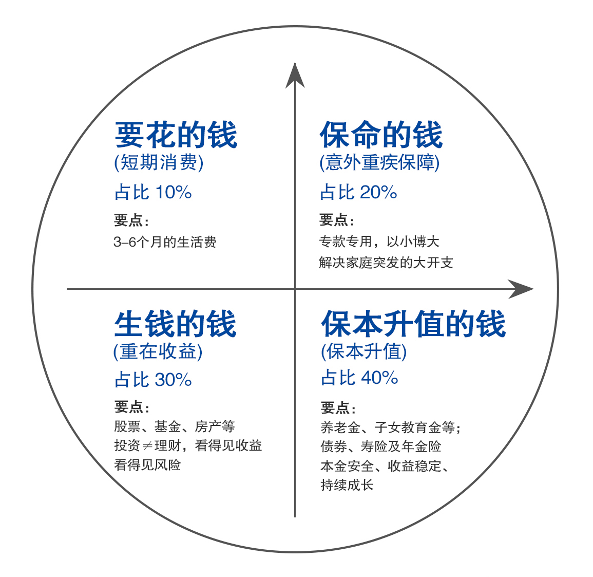 合理的家庭资产配置图图片