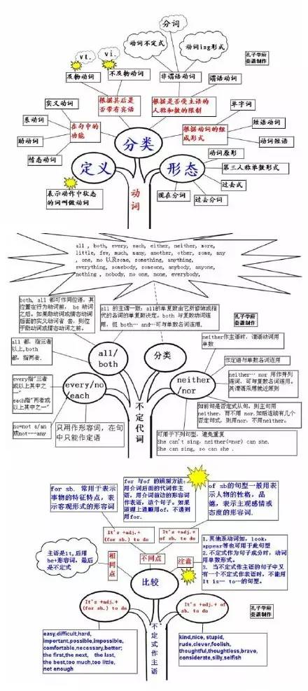 好腻害的思维导图,其实英语也就这么回事