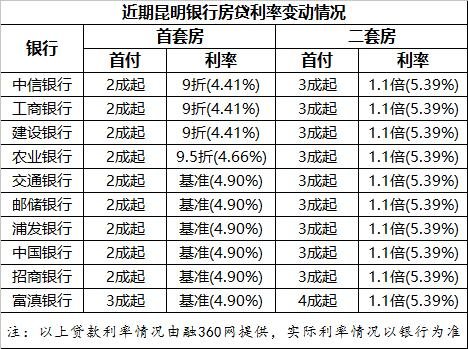 昆明6成銀行首套房貸款利率無優惠 首付普遍2成起