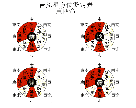 离宅坎门吉凶方位图图片