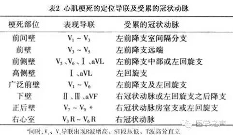 心梗定位口诀图片