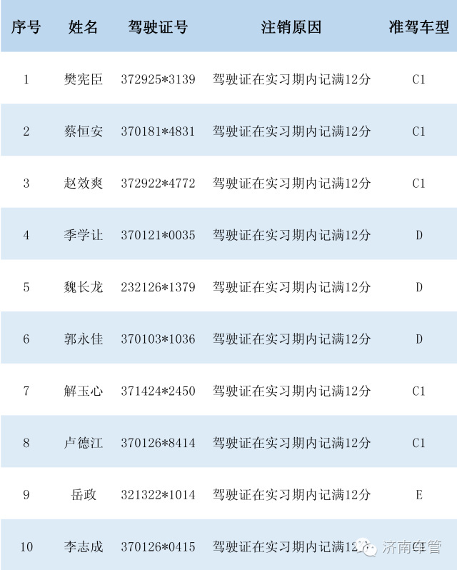 樊宪臣蔡恒安您的实习期驾驶证已记满12分在上路属于无证驾驶