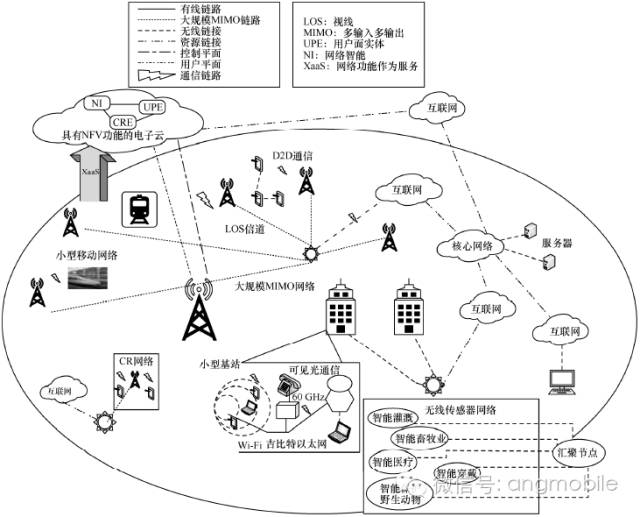 技术和功能网络,包括传统蜂窝网络,大规模多天线网络,认知无线网络