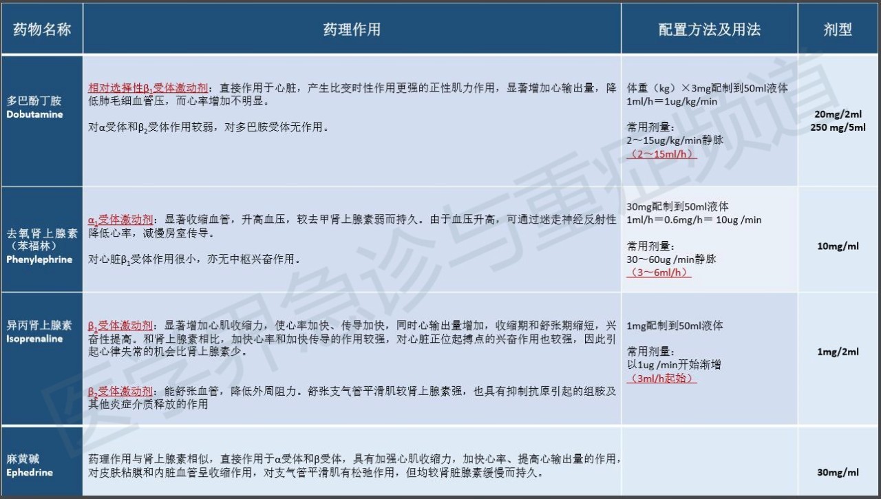 使瞳孔扩大,促进糖原分解和糖异生,使血糖升高 配置方法及用法:1mg